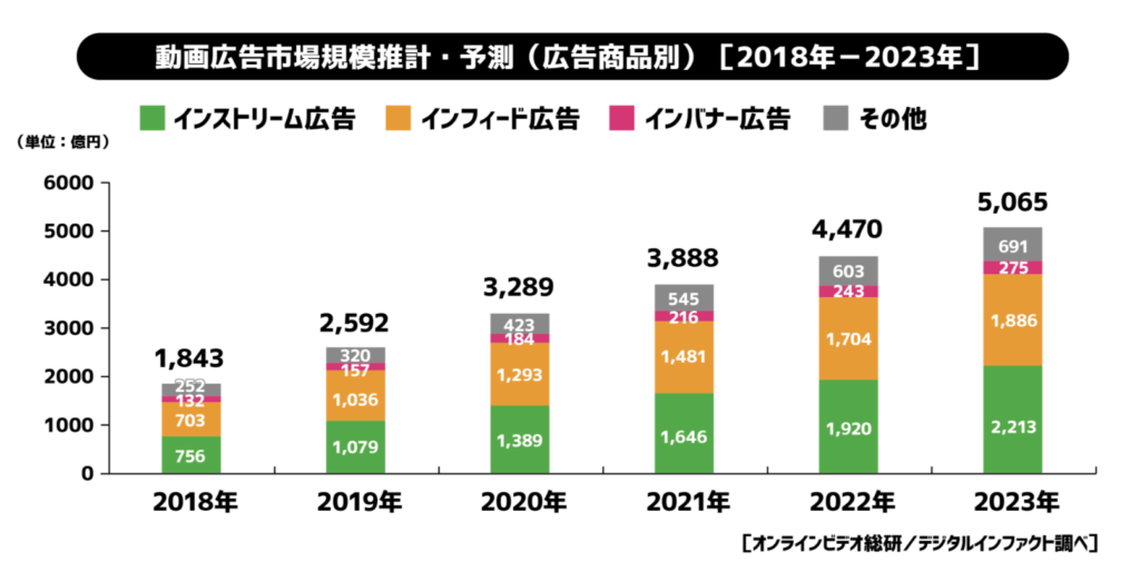 最新 動画広告とは 配信先 種類 課金形態などを徹底解説 動画制作ツール Richka リチカ 知識不要 最短１分で作れる