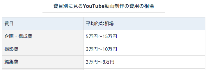 Youtube広告の料金は 種類別の費用や費用対効果を解説 動画制作ツール Richka リチカ 知識不要 最短１分で作れる